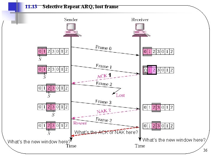11. 13 Selective Repeat ARQ, lost frame 1 0 What’s the ACK or NAK 11. 13 Selective Repeat ARQ, lost frame 1 0 What’s the ACK or NAK