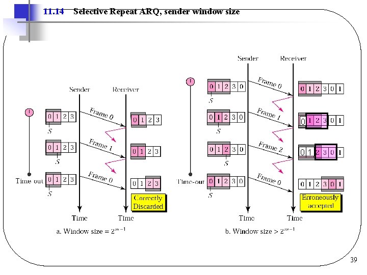 11. 14 Selective Repeat ARQ, sender window size 0 01 39 11. 14 Selective Repeat ARQ, sender window size 0 01 39