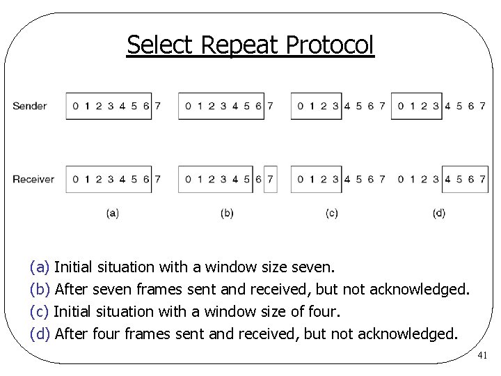 Select Repeat Protocol (a) Initial situation with a window size seven. (b) After seven Select Repeat Protocol (a) Initial situation with a window size seven. (b) After seven