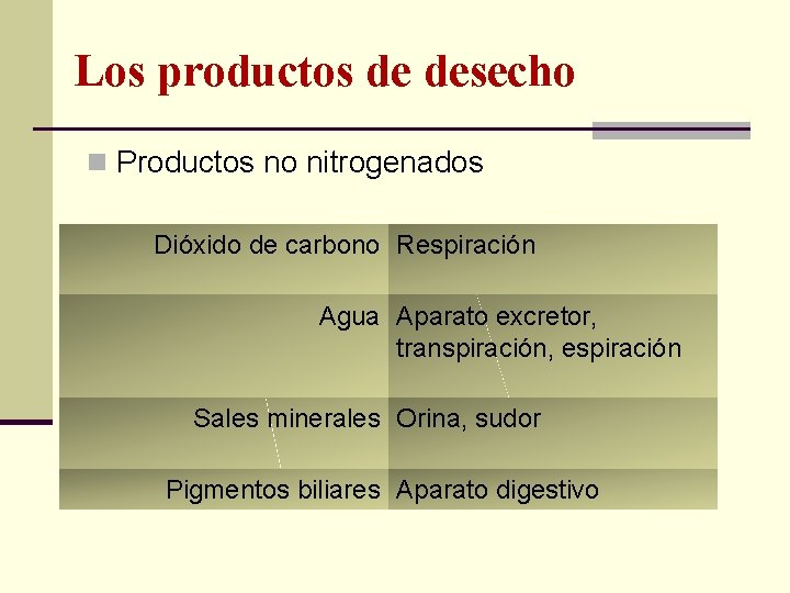 Los productos de desecho n Productos no nitrogenados Dióxido de carbono Respiración Agua Aparato