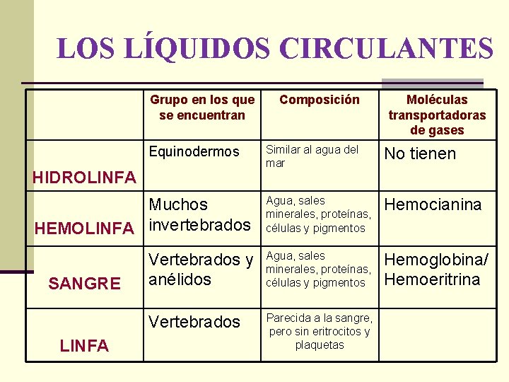 LOS LÍQUIDOS CIRCULANTES Grupo en los que se encuentran No tienen Agua, sales minerales,