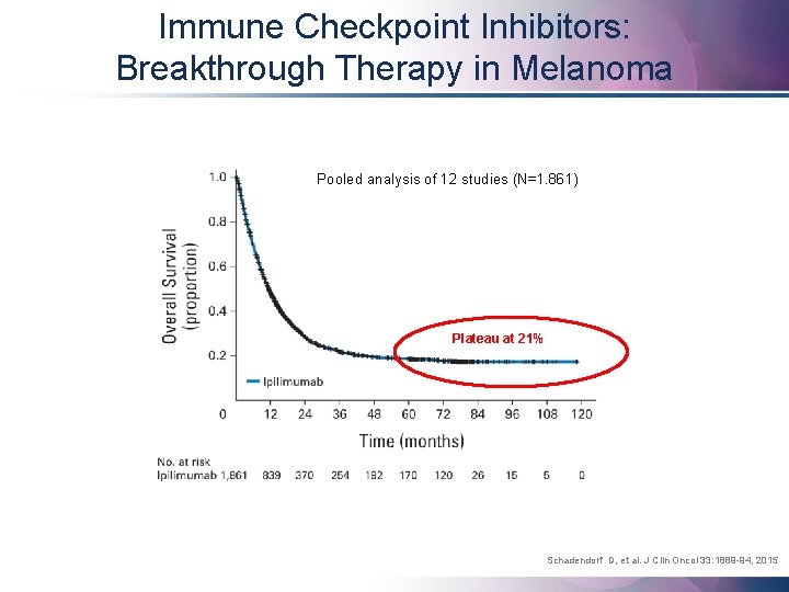 Immune Checkpoint Inhibitors: Breakthrough Therapy in Melanoma Pooled analysis of 12 studies (N=1. 861)