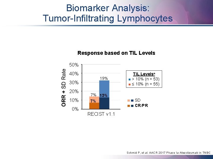 Biomarker Analysis: Tumor-Infiltrating Lymphocytes Response based on TIL Levels 50% 40% 30% 20% 10%