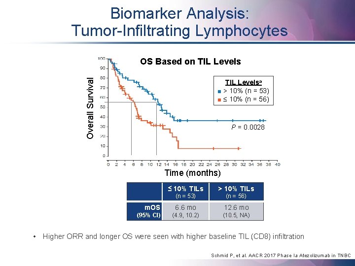 Biomarker Analysis: Tumor-Infiltrating Lymphocytes Overall Survival OS OS Based on on TIL Levelsa ■