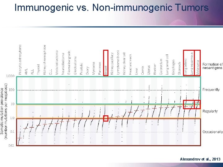Immunogenic vs. Non-immunogenic Tumors Alexandrov et al. , 2013 