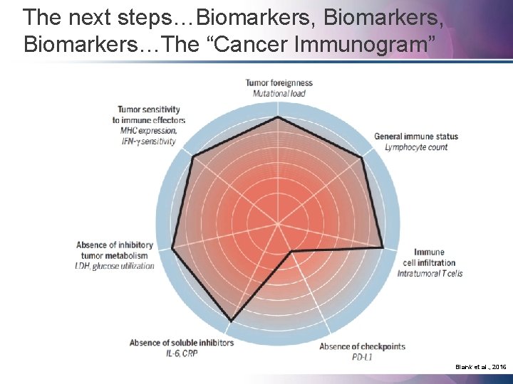 The next steps…Biomarkers, Biomarkers…The “Cancer Immunogram” Blank et al. , 2016 