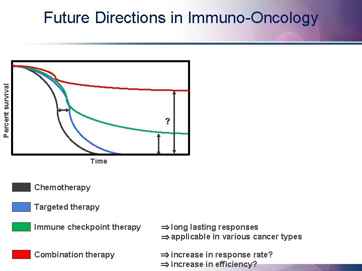 Percent survival Future Directions in Immuno-Oncology ? Time Chemotherapy Targeted therapy Immune checkpoint therapy