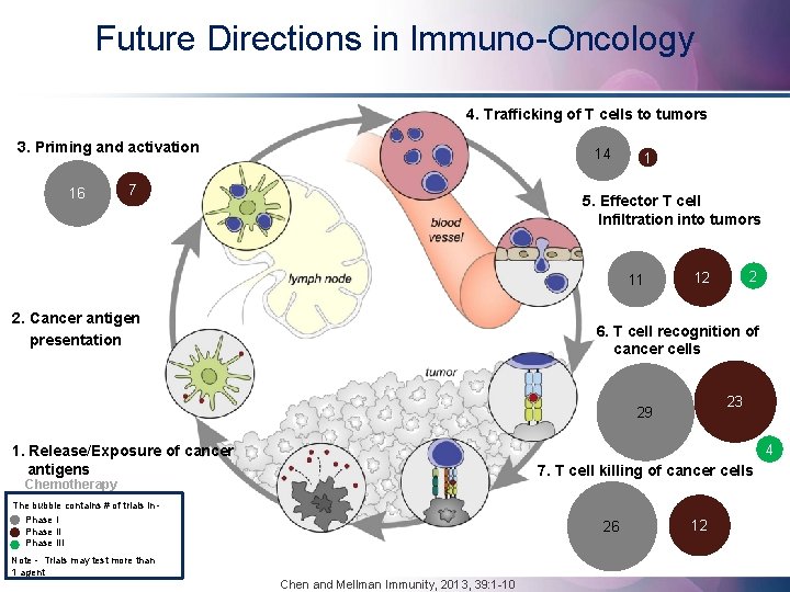 Future Directions in Immuno-Oncology 4. Trafficking of T cells to tumors 3. Priming and
