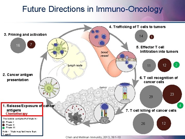 Future Directions in Immuno-Oncology 4. Trafficking of T cells to tumors 3. Priming and