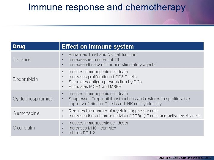 Immune response and chemotherapy Drug Effect on immune system Taxanes • • • Enhances