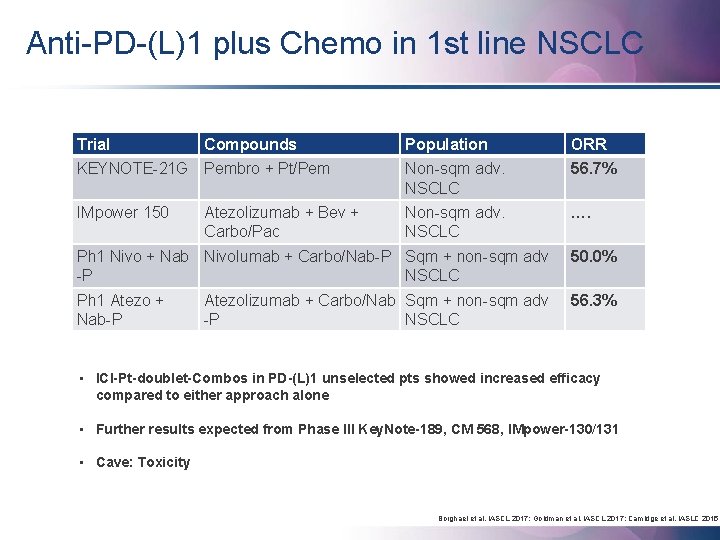 Anti-PD-(L)1 plus Chemo in 1 st line NSCLC Trial Compounds Population ORR KEYNOTE-21 G