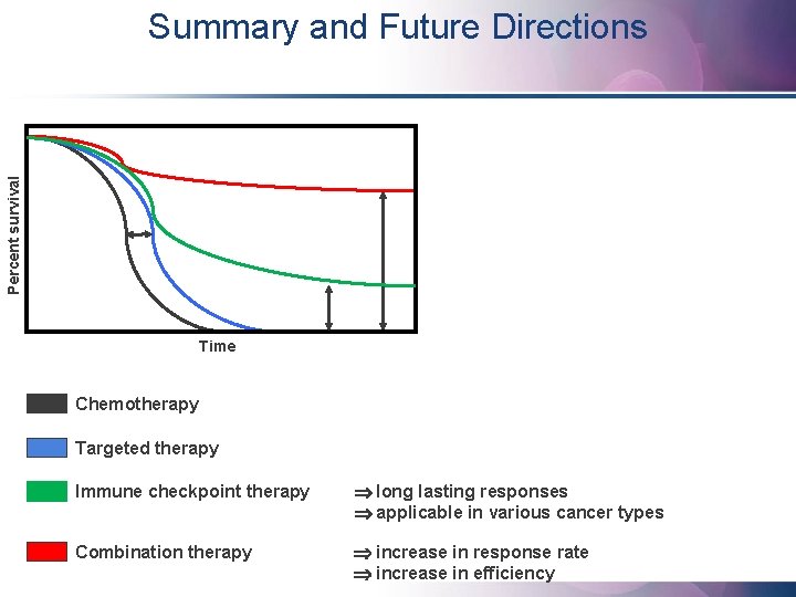 Percent survival Summary and Future Directions Time Chemotherapy Targeted therapy Immune checkpoint therapy long