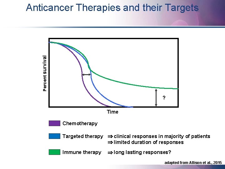 Percent survival Anticancer Therapies and their Targets ? Time Chemotherapy Targeted therapy clinical responses