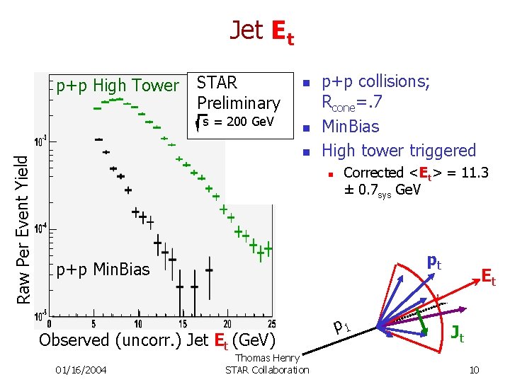 Jet Et p+p High Tower STAR Preliminary Raw Per Event Yield s = 200