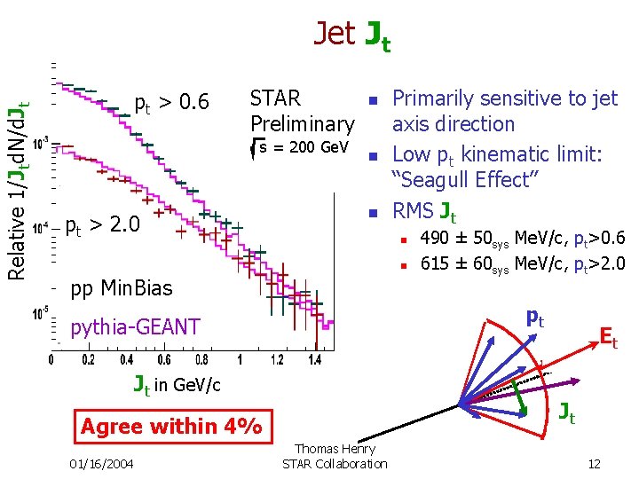 Relative 1/Jtd. N/d. Jt Jet Jt pt > 0. 6 STAR Preliminary s =