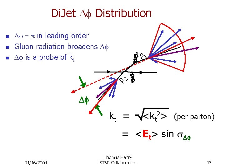 Di. Jet Df Distribution n p 1 2 n Df = p in leading