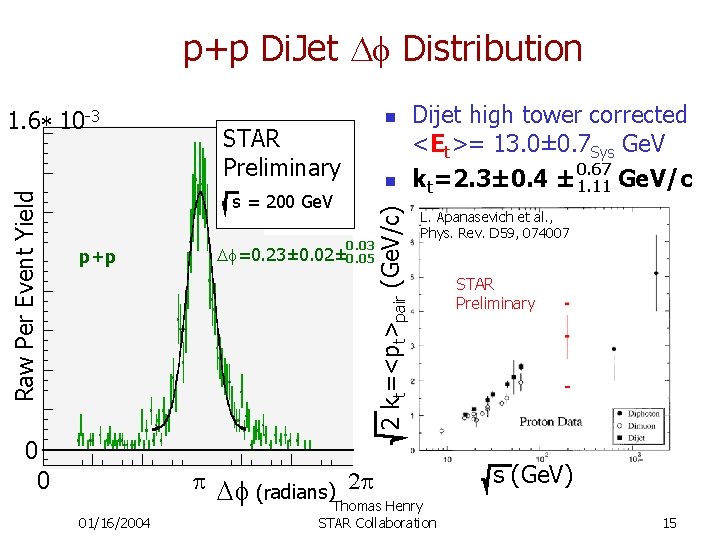 p+p Di. Jet Df Distribution STAR Preliminary s = 200 Ge. V p+p 0