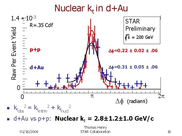 1. 4 * 10 -3 Nuclear kt in d+Au STAR Preliminary Raw Per Event