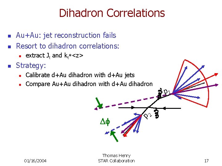 Dihadron Correlations n n extract Jt and kt*<z> Strategy: n n Calibrate d+Au dihadron