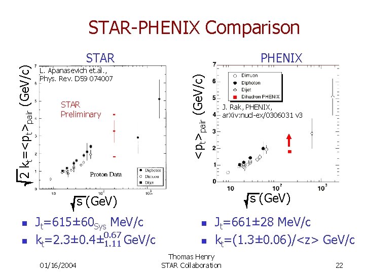 STAR L. Apanasevich et. al. , Phys. Rev. D 59 074007 STAR Preliminary PHENIX