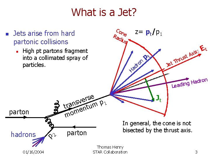 What is a Jet? Co n Ra e diu s Jets arise from hard