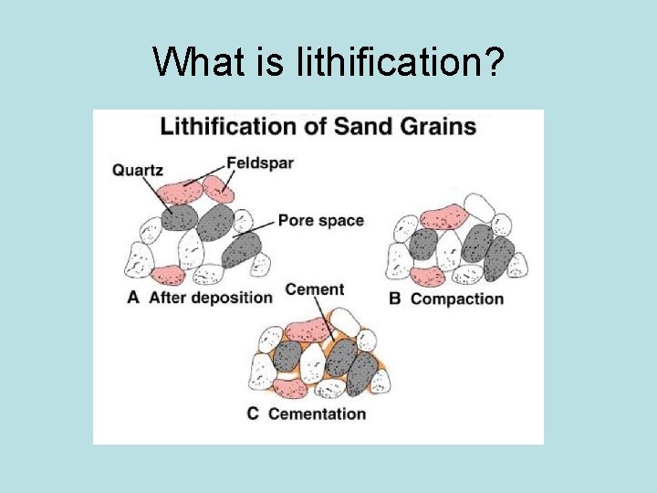 What is lithification? 