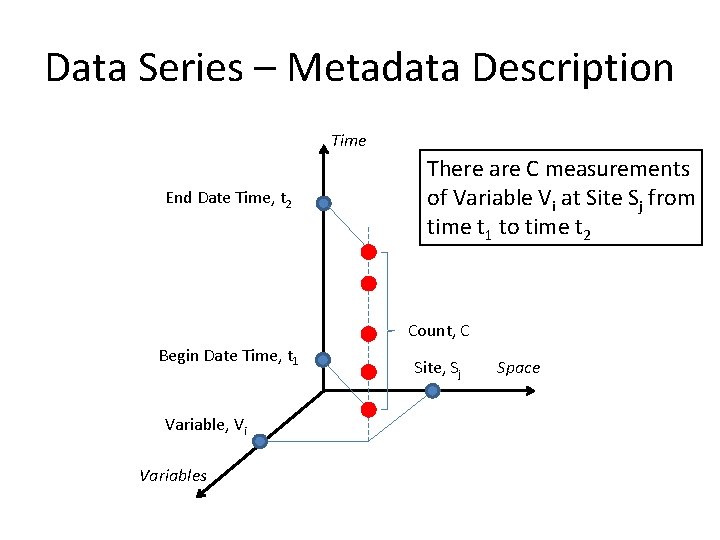 Data Series – Metadata Description Time End Date Time, t 2 There are C