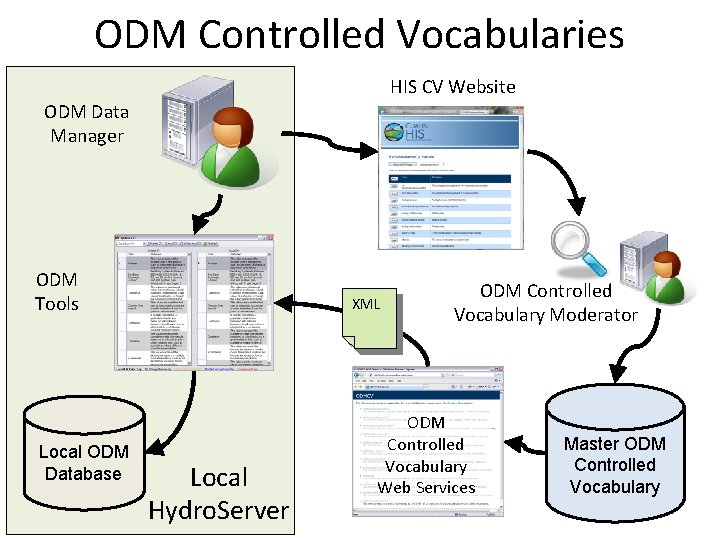 ODM Controlled Vocabularies HIS CV Website ODM Data Manager ODM Tools Local ODM Database