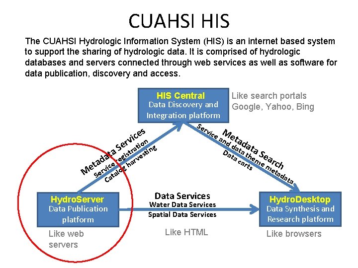 CUAHSI HIS The CUAHSI Hydrologic Information System (HIS) is an internet based system to