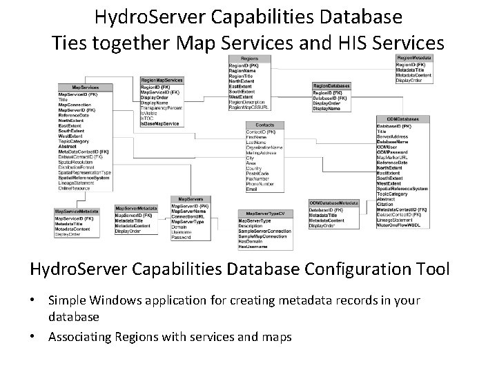 Hydro. Server Capabilities Database Ties together Map Services and HIS Services Hydro. Server Capabilities