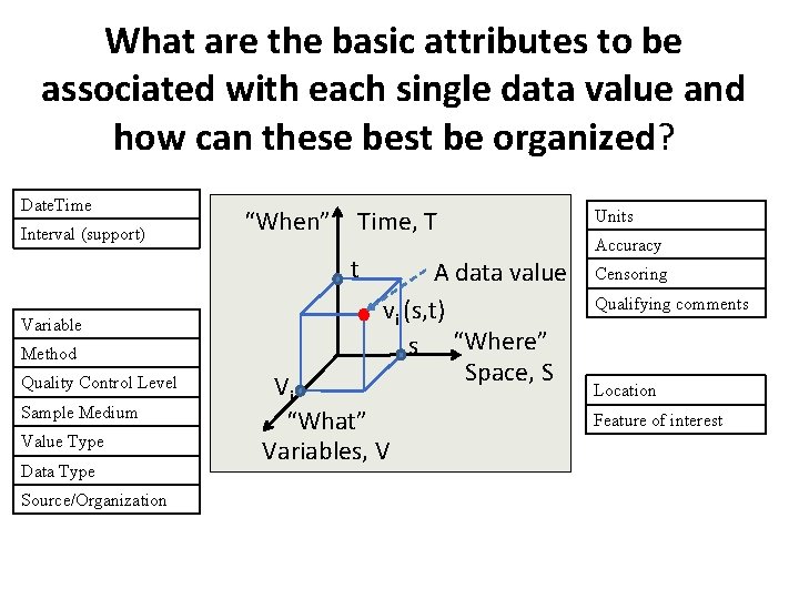 What are the basic attributes to be associated with each single data value and