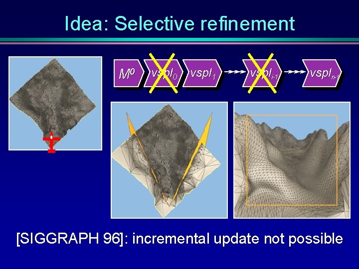 Idea: Selective refinement M 0 vspl 1 vspli-1 vspln-1 [SIGGRAPH 96]: incremental update not
