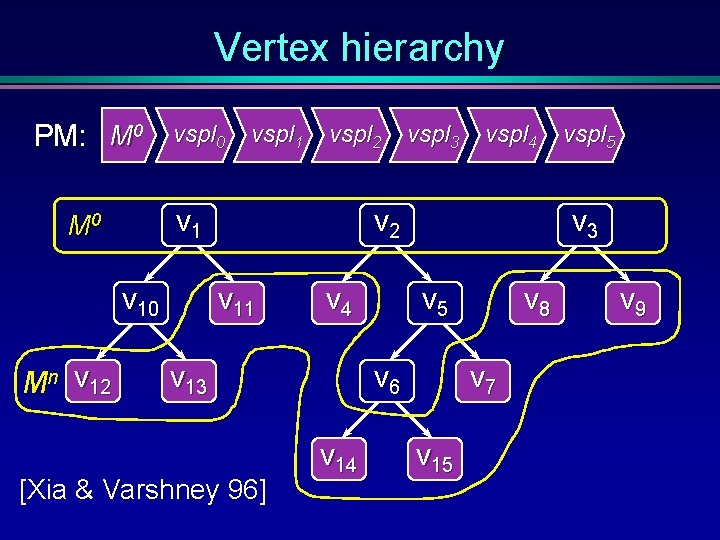 Vertex hierarchy PM: M 0 vspl 2 v 1 M 0 v 10 Mn