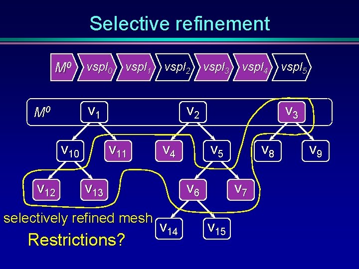 Selective refinement M 0 vspl 2 v 1 M 0 v 12 vspl 1