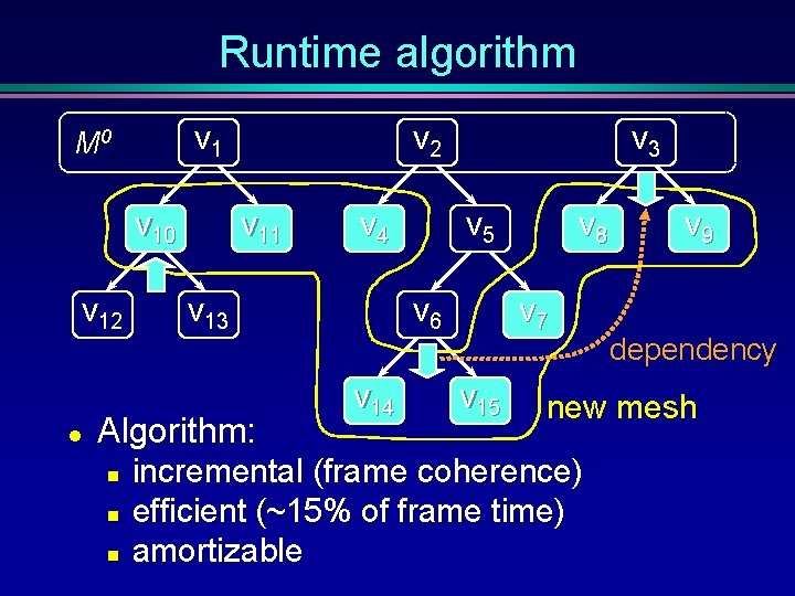 Runtime algorithm v 1 M 0 v 12 v 11 v 13 previous mesh