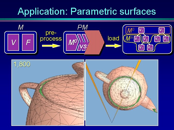 Application: Parametric surfaces M V F preprocess PM M 0 1, 800 32 Bezier