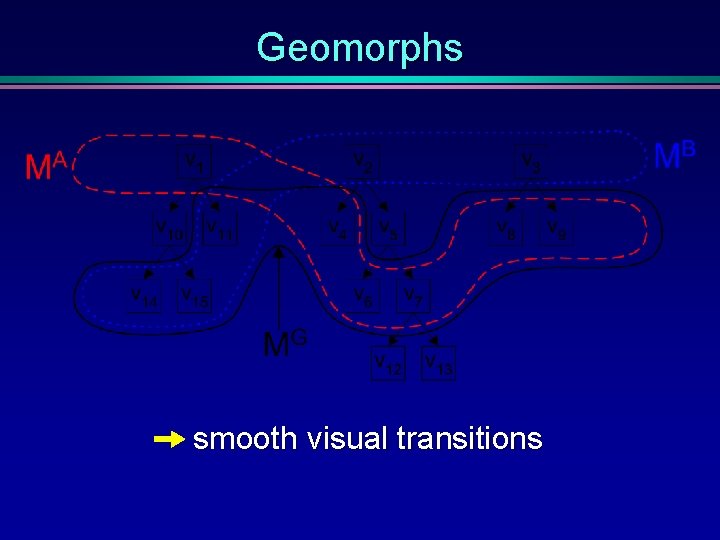 Geomorphs smooth visual transitions 