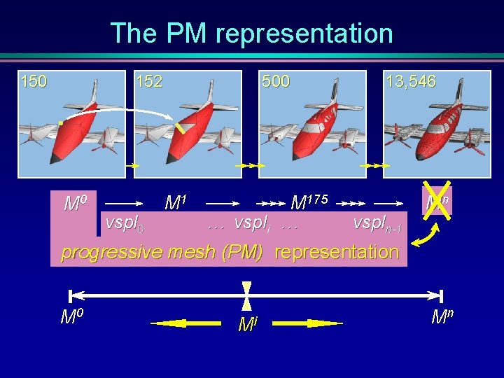 The PM representation 152 150 M 0 vspl 0 500 M 175 … …