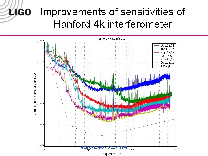 Improvements of sensitivities of Hanford 4 k interferometer e 2 e of LIGO -