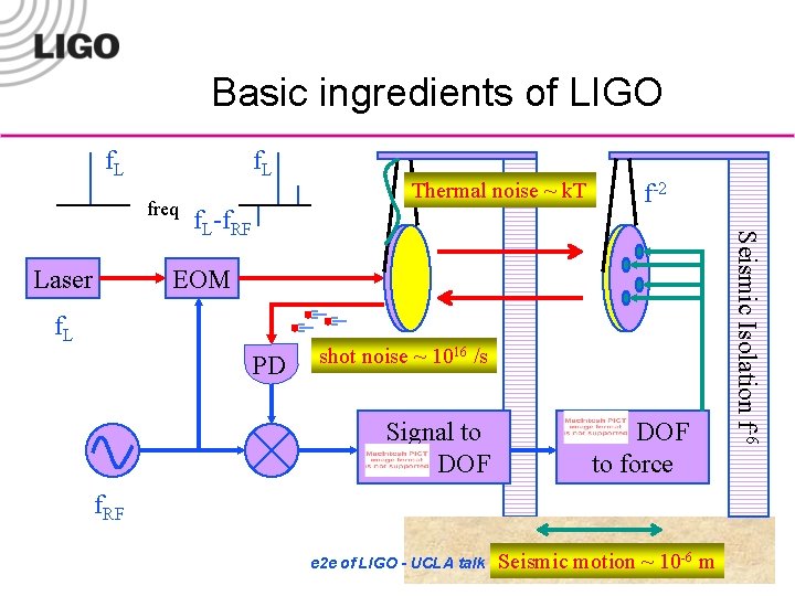 Basic ingredients of LIGO f. L freq f. L-f. RF f-2 EOM f. L