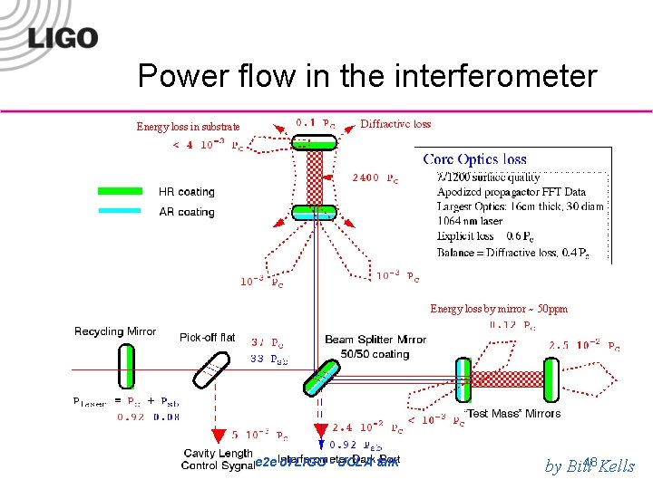 Power flow in the interferometer Energy loss in substrate Energy loss by mirror ~