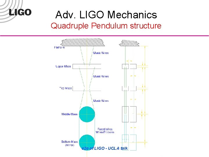 Adv. LIGO Mechanics Quadruple Pendulum structure e 2 e of LIGO - UCLA talk
