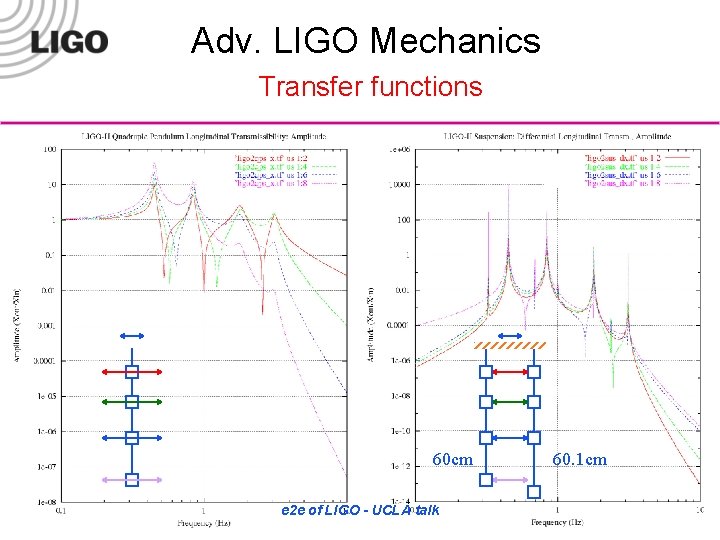 Adv. LIGO Mechanics Transfer functions 60 cm e 2 e of LIGO - UCLA