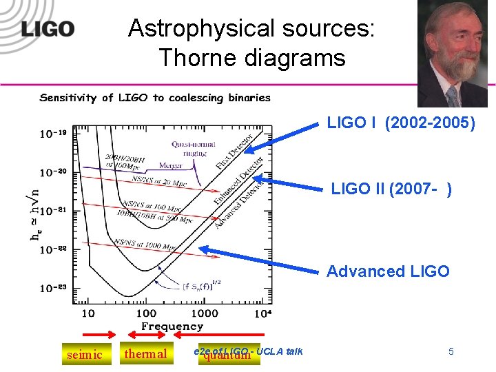 Astrophysical sources: Thorne diagrams LIGO I (2002 -2005) LIGO II (2007 - ) Advanced