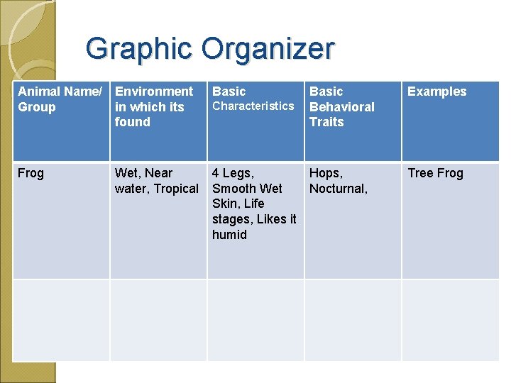 Graphic Organizer Animal Name/ Group Environment in which its found Basic Frog Wet, Near