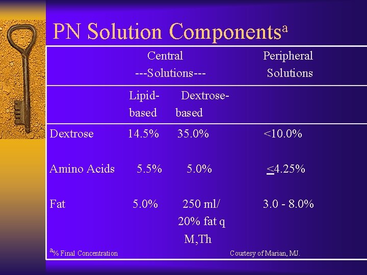 PN Solution a Components Central ---Solutions--- Dextrose Amino Acids Fat a% Final Concentration Peripheral