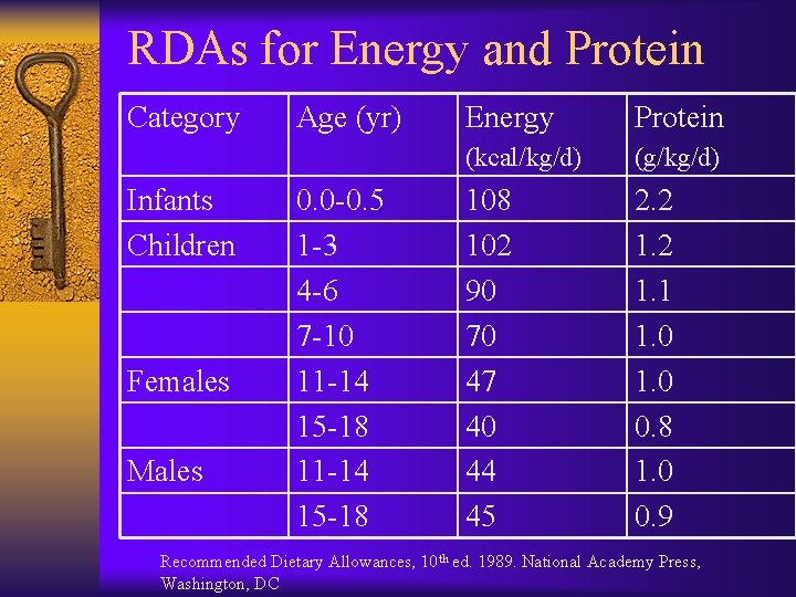 RDAs for Energy and Protein Category Infants Children Females Males Age (yr) 0. 0