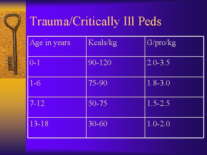 Trauma/Critically Ill Peds Age in years Kcals/kg G/pro/kg 0 -1 90 -120 2. 0