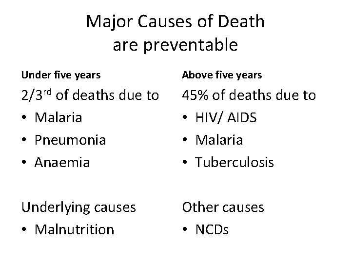 Major Causes of Death are preventable Under five years Above five years 2/3 rd