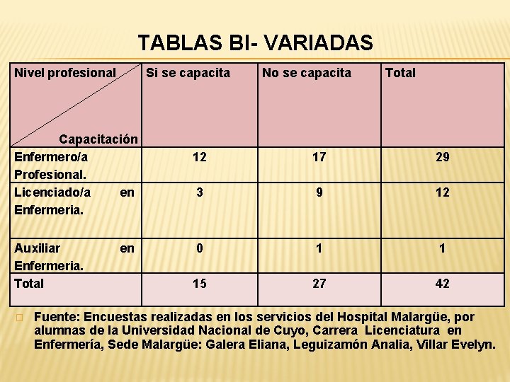 TABLAS BI- VARIADAS Nivel profesional Si se capacita No se capacita Total Capacitación Enfermero/a